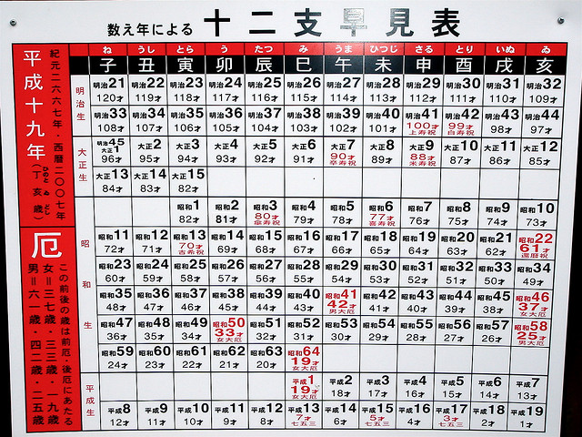 Chart of yakudoshi (厄年, literally "calamity years") from a shrine in Japan.